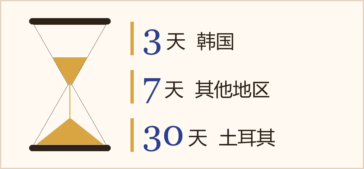 一只沙漏，旁边标着 3 天、7 天、30 天三档冷静期，分别对应韩国、其他地区和土耳其